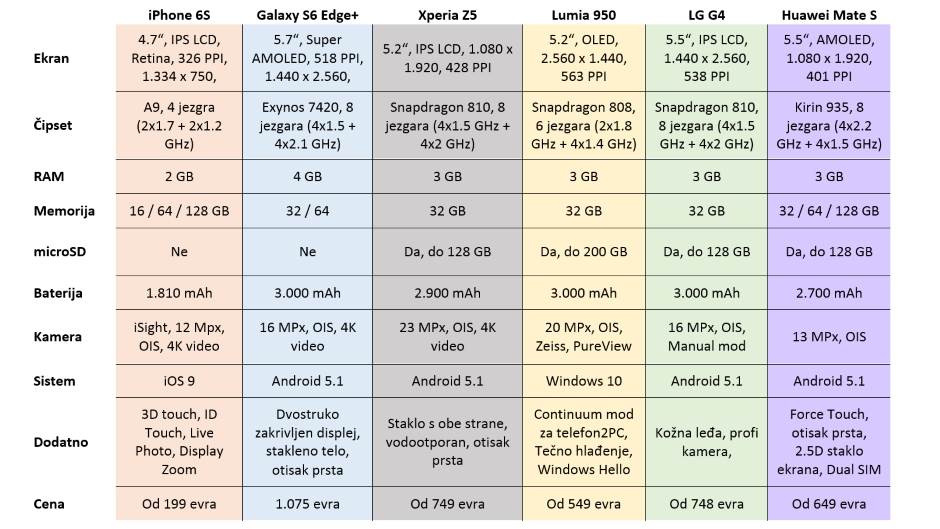  Lumia 950, cijene, specifikacije 