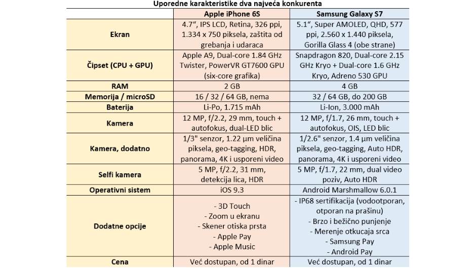  Može biti samo jedan: iPhone 6S ili Galaxy S7? 