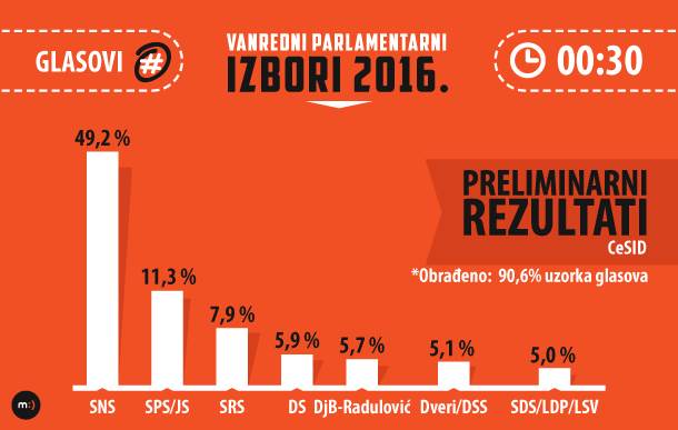  REZULTATI: RIK se oglasio, borba oko cenzusa 