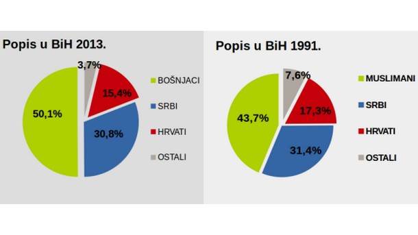  Rezultati popisa: Bošnjaka više nego prije rata 