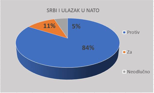  SVI PROTIV NATO: U Srbiji "za" Alijansu samo 11% 
