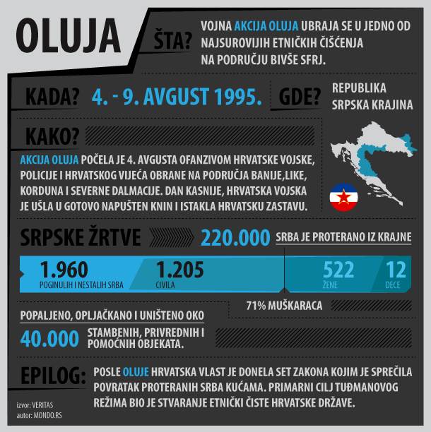  Srbija i Srpska obeležavaju godišnjicu "Oluje" 