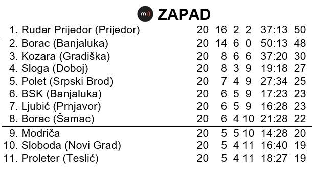 Tabela na kraju sezone u Prvoj ligi Republike Srpske - Zapad - sezona 1995/96.