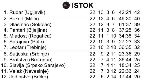 Tabela na kraju sezone u Prvoj ligi Republike Srpske - Istok - sezona 1996/97.