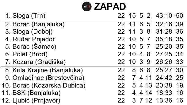 Tabela na kraju sezone u Prvoj ligi Republike Srpske - Zapad - sezona 1996/97.