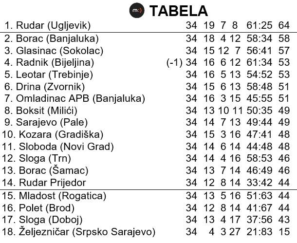 Mondo sjećanja 5, tabela Prva liga RS 1997/98