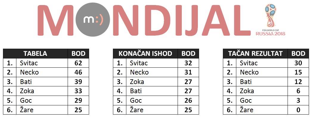 mondijal mondo tiket četvrtfinale