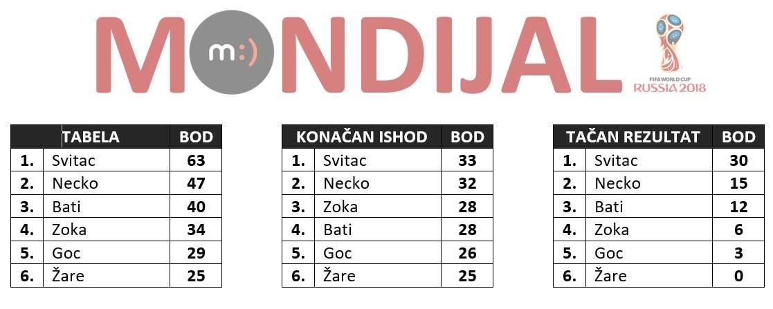 tabela, mondo, kladionica