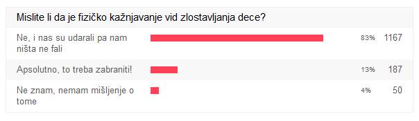 anketa kažnjavanje dece 2018 anketa kažnjavanje dece 2018
