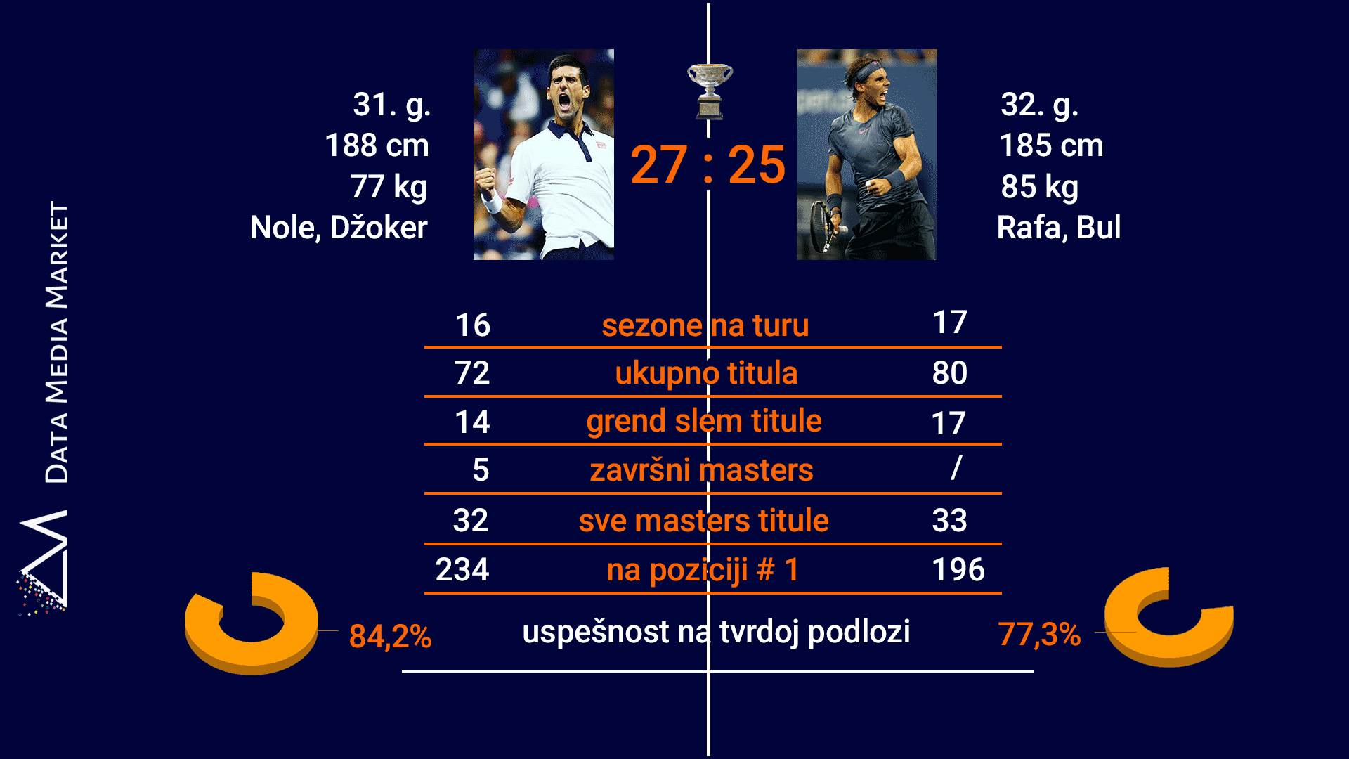 australijan open, Novak Đoković, Rafael Nadal