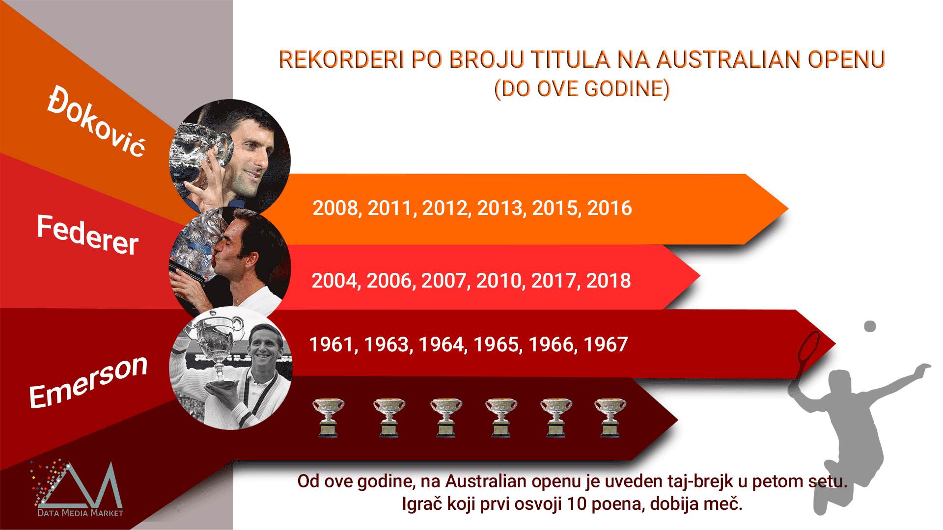 australijan open, grend slem titule, Novak Đoković, Rafael Nadal