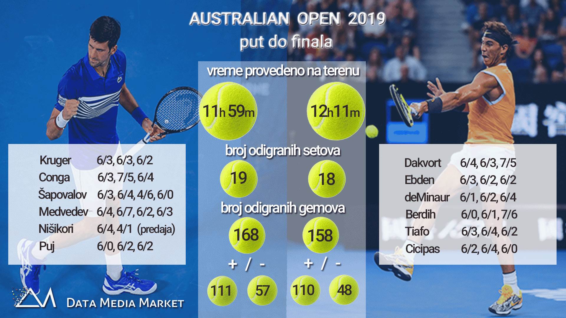 australijan open, Novak Đoković, Rafael Nadal