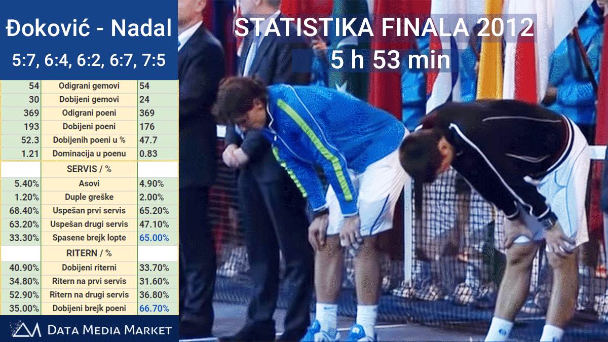 Đoković, Nadal