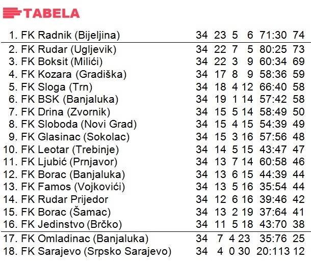 Prva liga RS tabela 1998/99