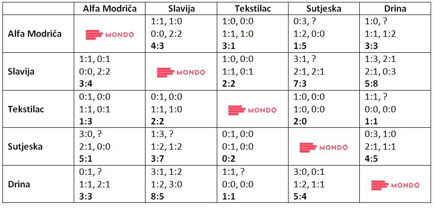 Tabelarni prikaz međusobnih utakmica ekipa koje se bore za opstanak u Prvoj ligi Republike Srpske
