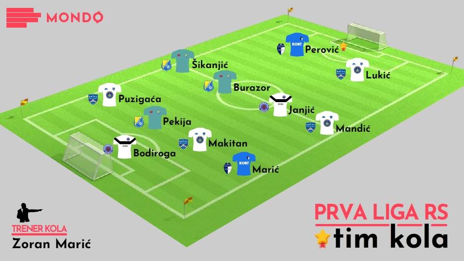 MONDO Tim kola 4. kolo Prva liga RS 2019/20.