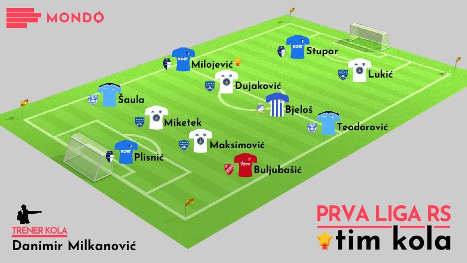 MONDO Tim kola Prva liga RS 7. kolo 2019/20.