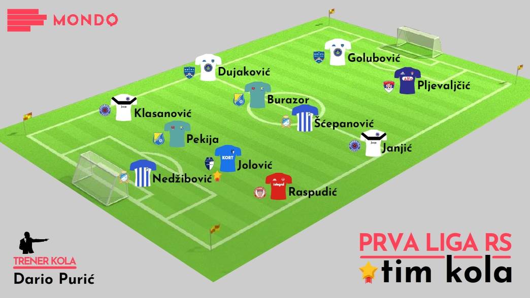 MONDO Tim kola, 12. kolo Prva liga RS 2019/20.