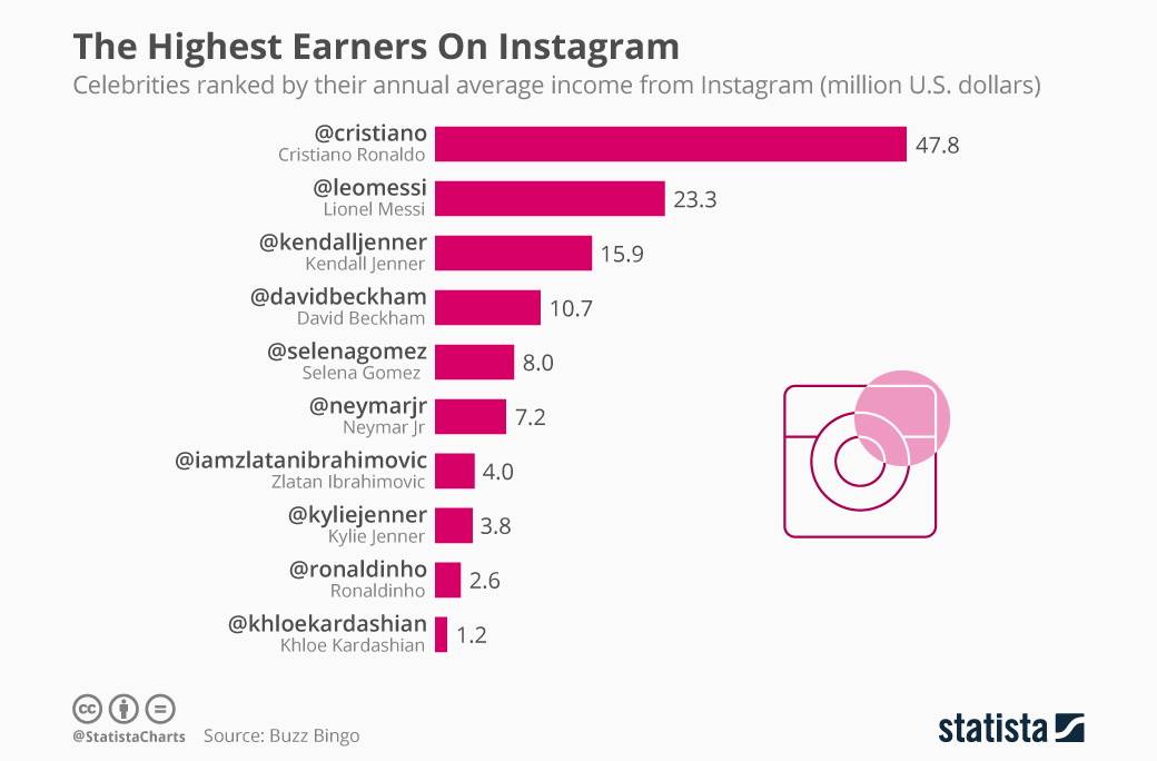  Oni mlate najveću lovu na Instagram mreži - jednom objavom uzmu milione! 