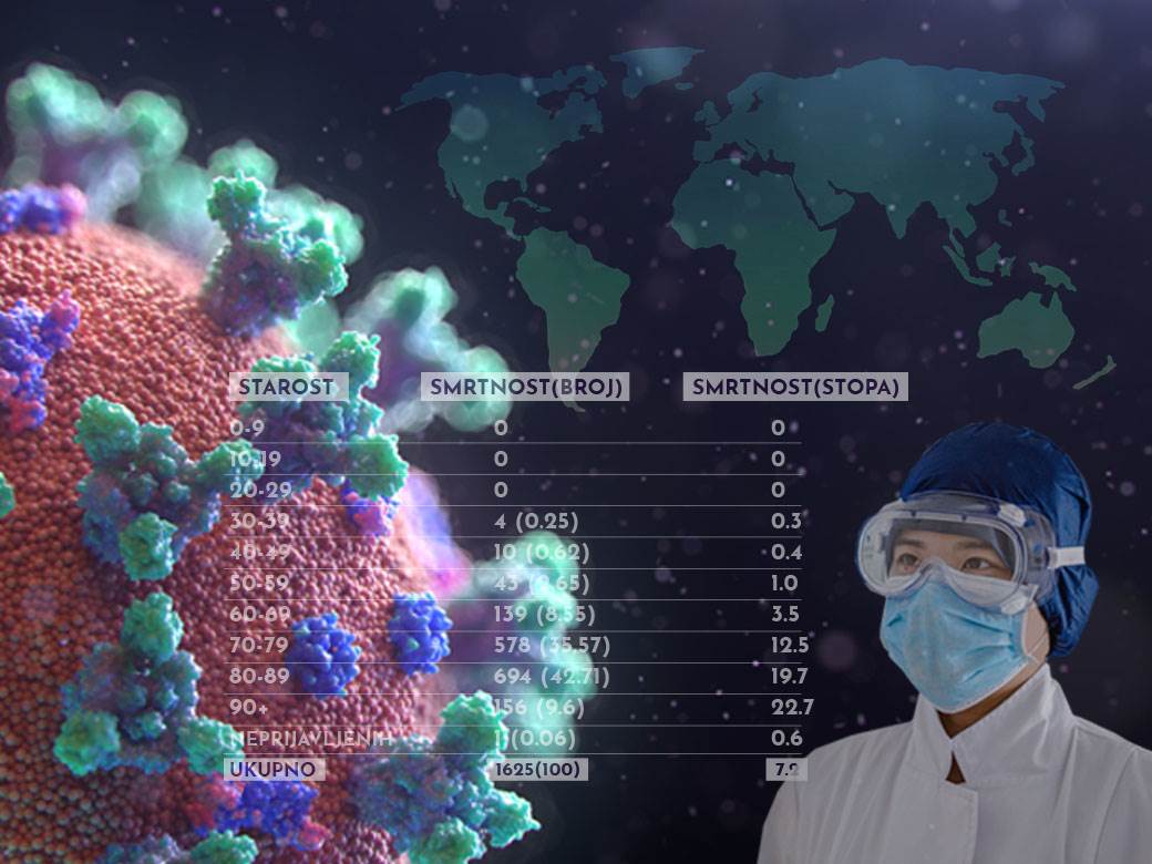  Najcrnji dan od početka pandemije: 100.000 ljudi zaraženo u jednom danu 