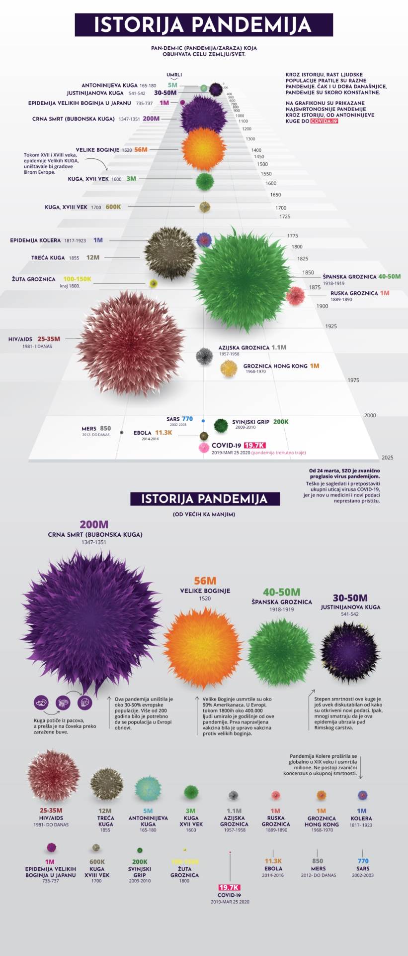 istorija pandemija, pandemija, epidemije, epidemija