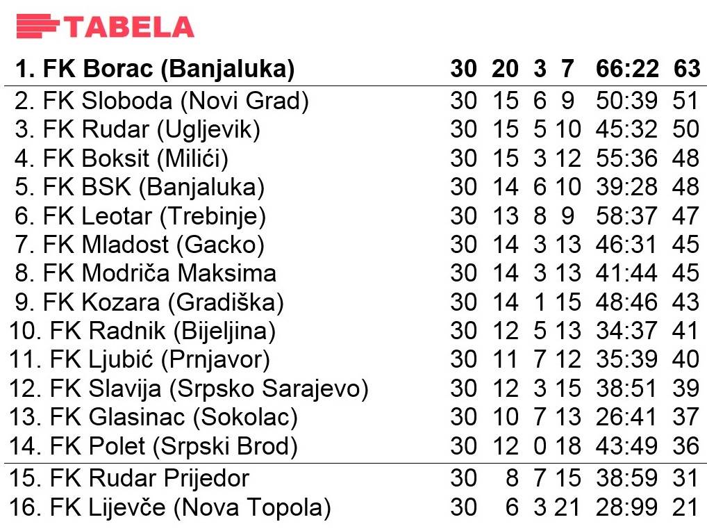 Prva liga RS sezona 2000/01