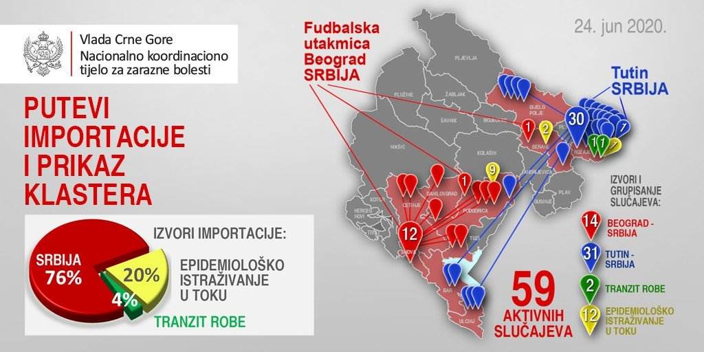  Crnogorci objavili: Evo odakle nam je ponovo došla korona 