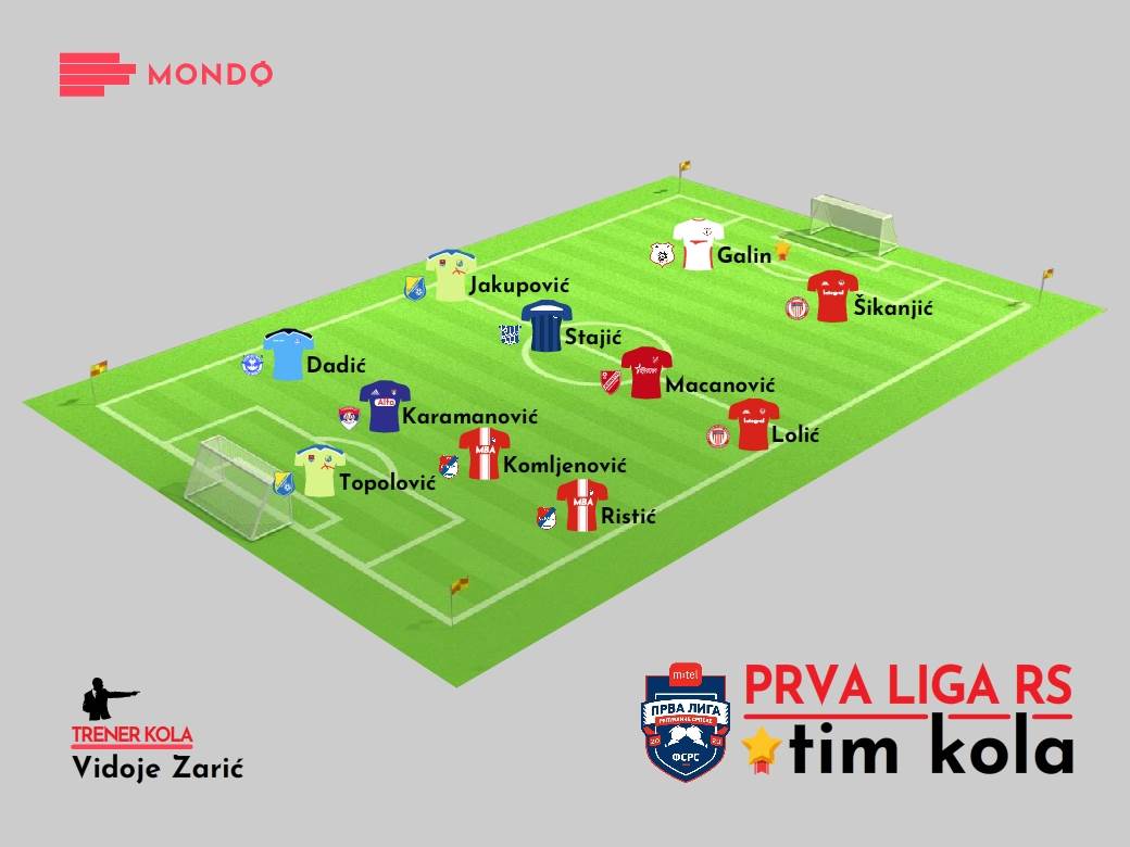 MONDO-Tim-kola-4.-kolo-m-tel-Prva-liga-RS, Miloš Galin MONDO-Tim-kola-4.-kolo-m-tel-Prva-liga-RS, Miloš Galin