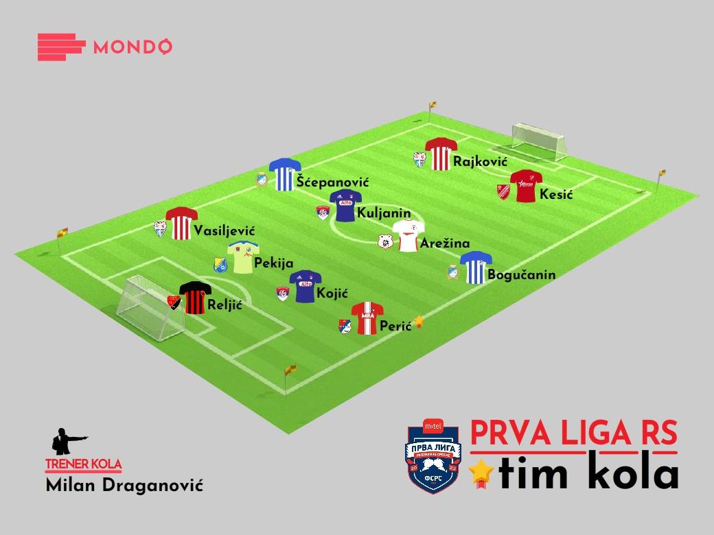 Mondo Tim kola - 6. kolo Prve lige RS 2020-21