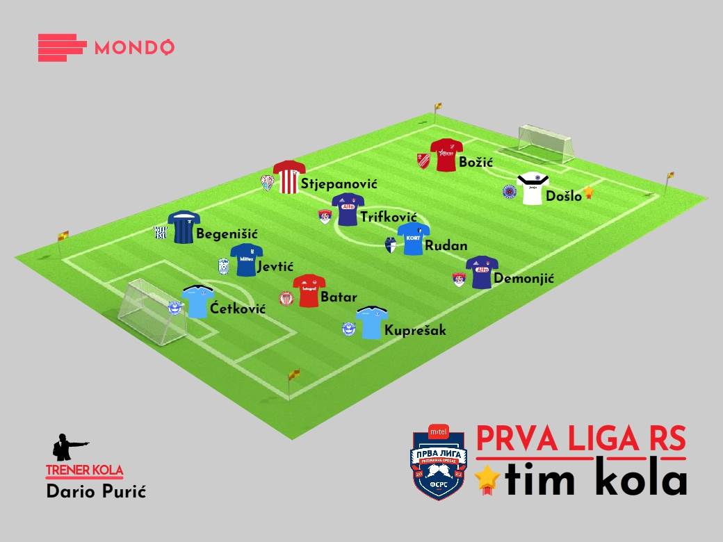 Prva lgia RS 7. kolo Tim kola 2020/21