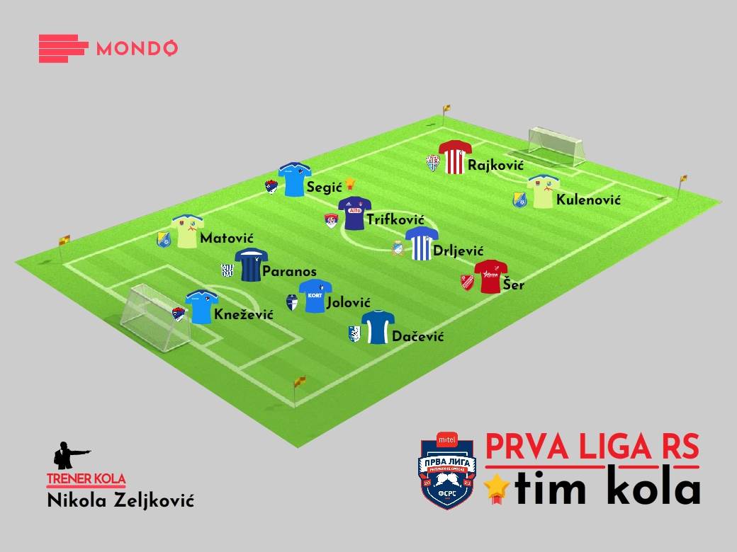 Tim kola Prva liga RS 8. kolo 2020/21
