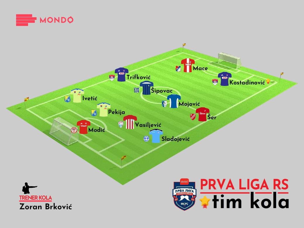 MONDO Tim kola Prva liga RS 10. kolo