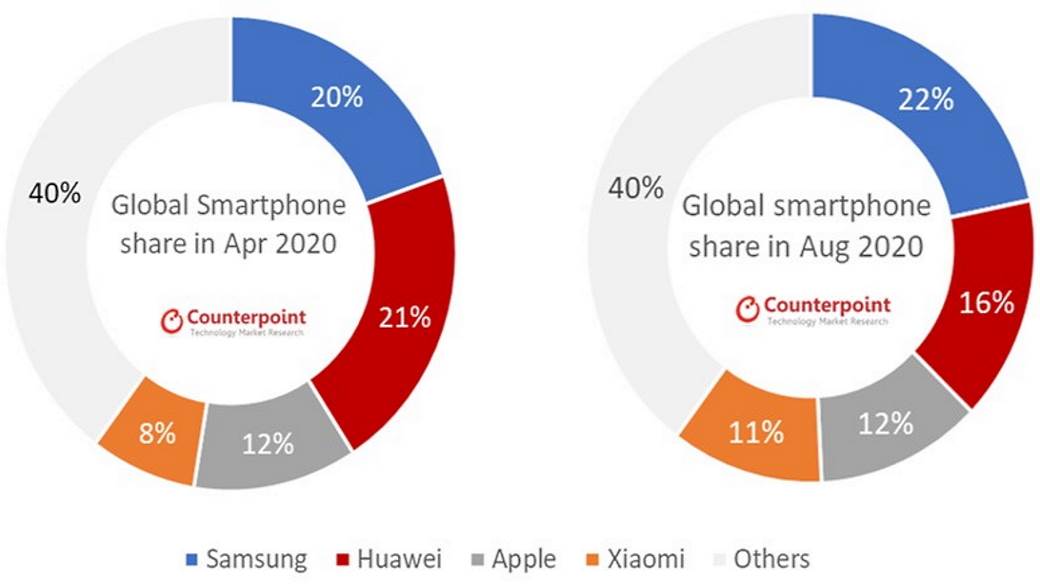  Tržište telefona: Samsung opet vodi, Huawei broj dva, Apple treći, a Xiaomi JEDE RAZLIKU… (FOTO, VIDEO) 