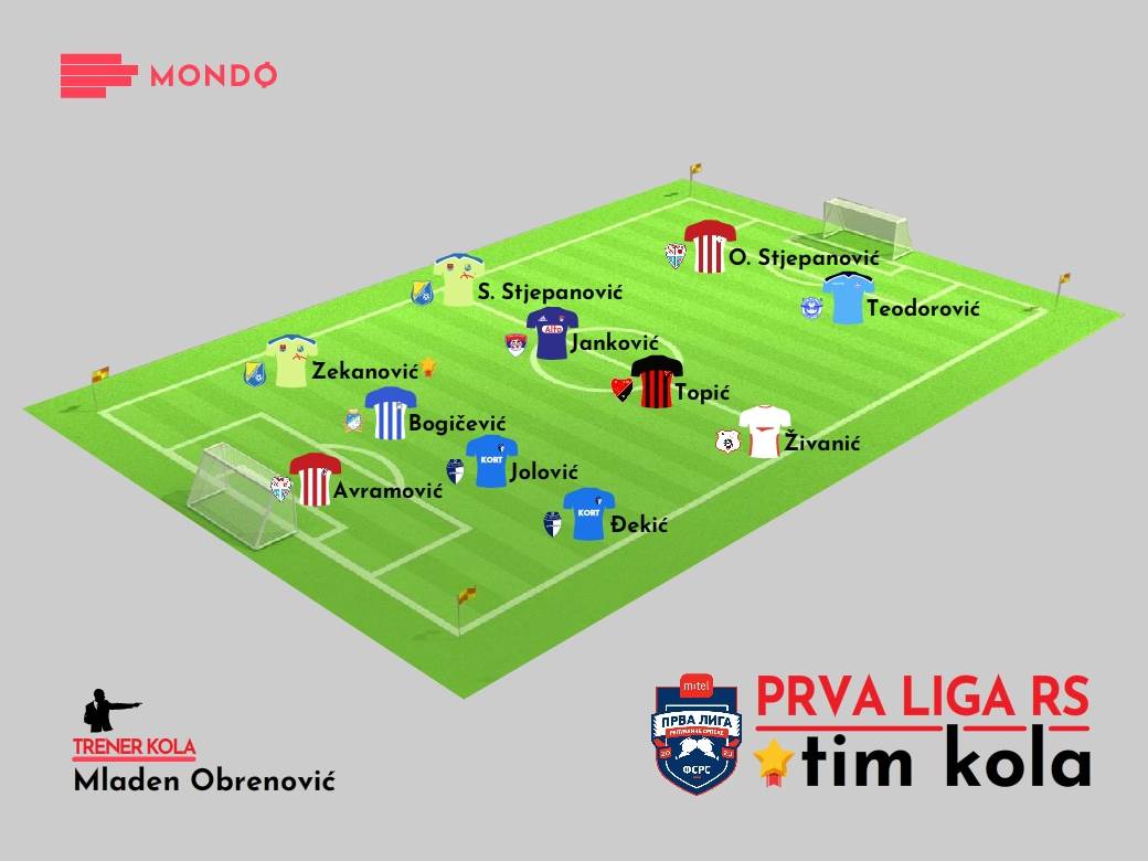  MONDO Tim kola 11. kolo m:tel Prva liga RS Predrag Zekanović dva gola Podrinje Rudar Prijedor 1:4 
