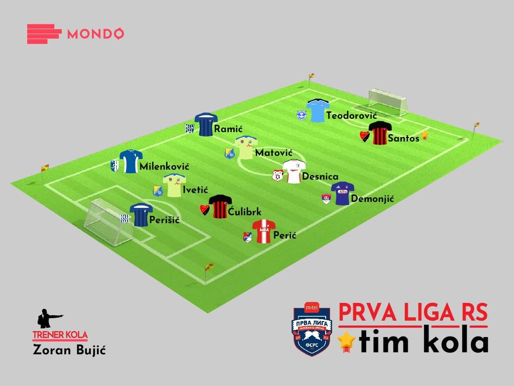 MONDO Tim kola 12. kolo 2020/21