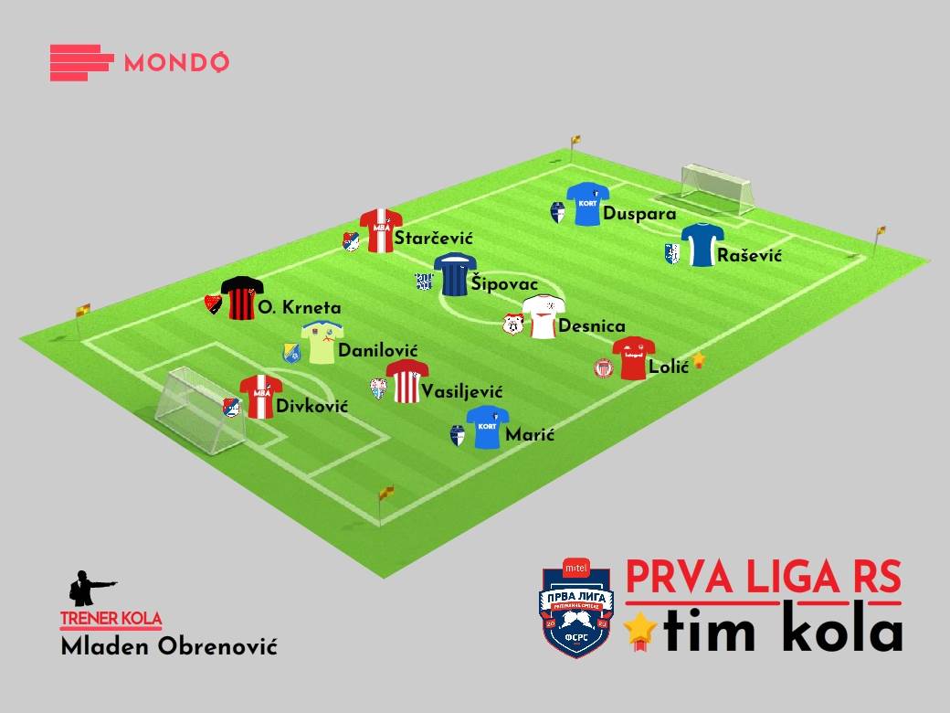 MONDO Tim kola 13. kolo Prva liga RS 2020/21