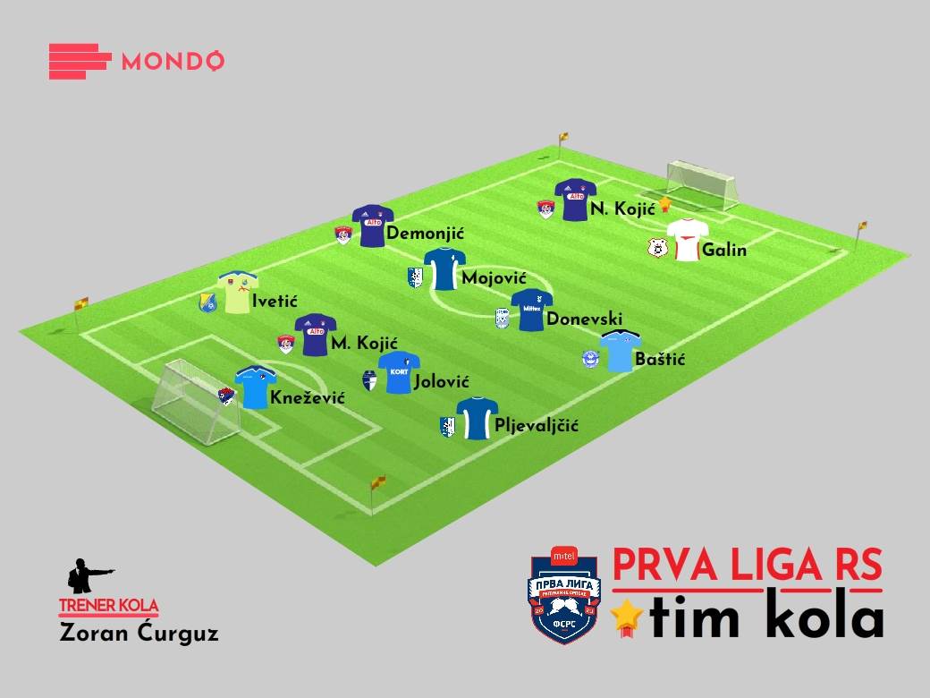 MONDO Tim kola 14. kolo Prva liga RS 2020-21