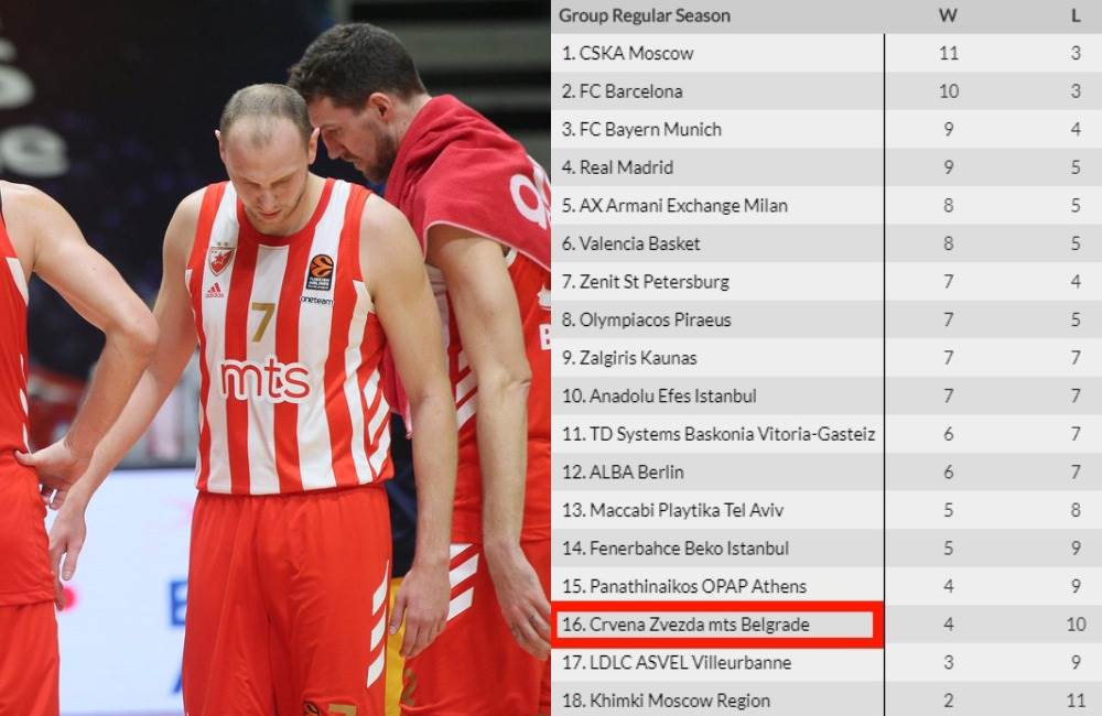  crvena-zvezda-evroliga-porazi-sasa-obradovic-neizvesne-zavrsnice-mondo-analiza 
