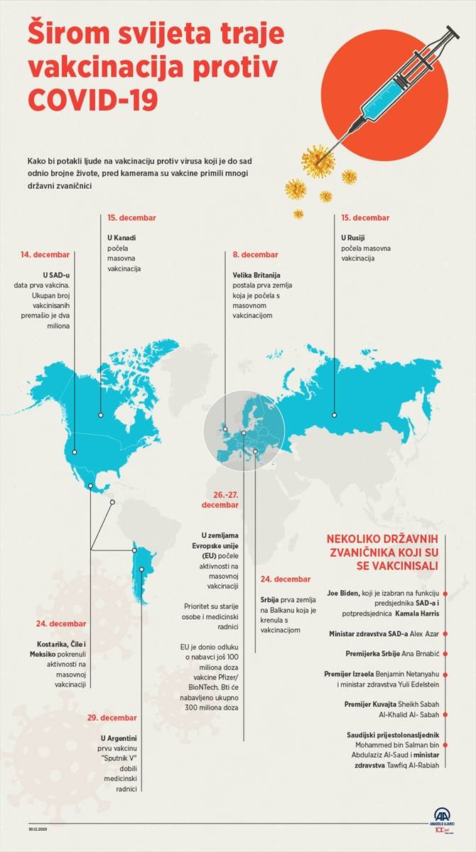  Vakcinacija protiv COVID-19 širom svijeta: Vakcinisano nekoliko miliona ljudi 