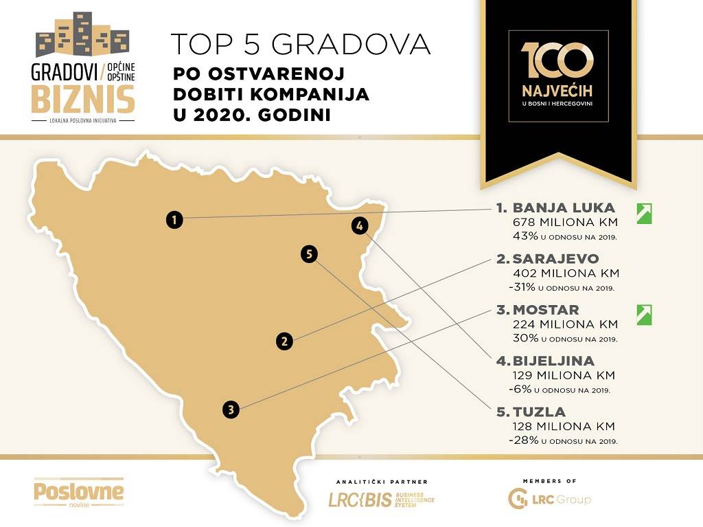  Ekonomija u BiH prihodi gradova i opština 