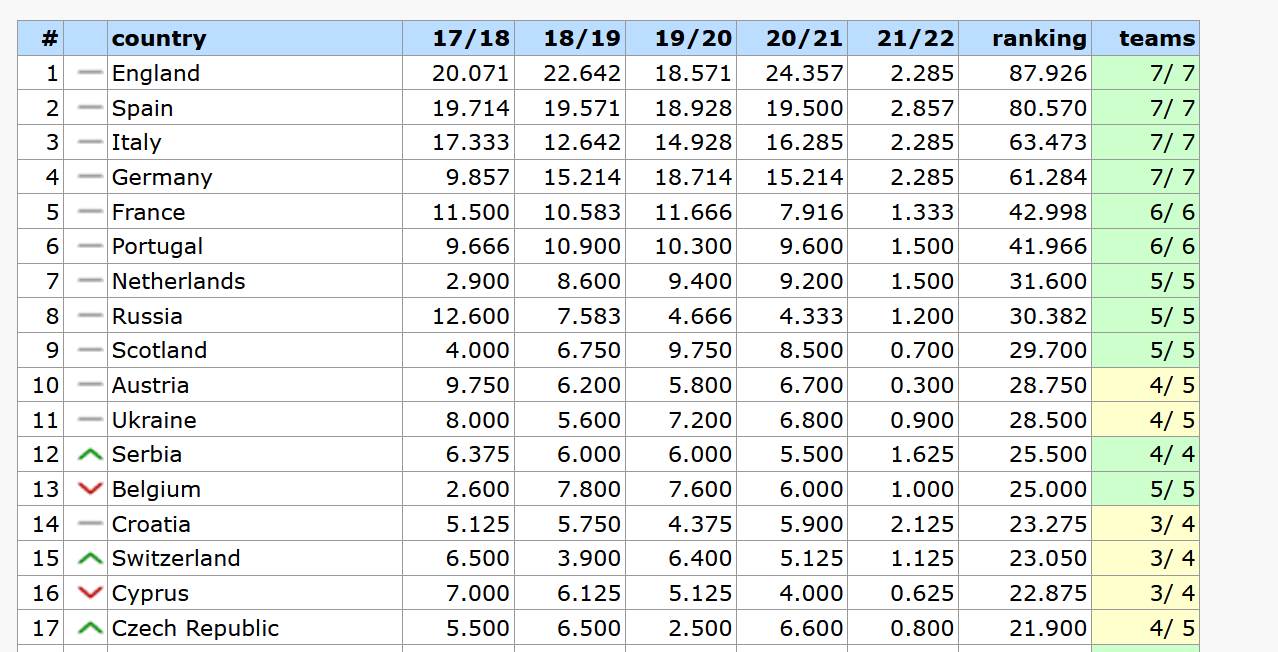 uefa rang lista