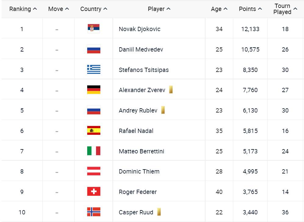  Novak-Djokovic-ATP-rekord-prvo-mesto-sa-30-i-vise-godina 