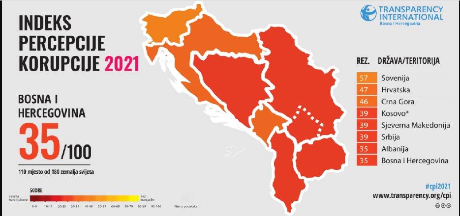  U rangu sa Albanijom: BiH među tri najgore zemlje u Evropi po korupciji 