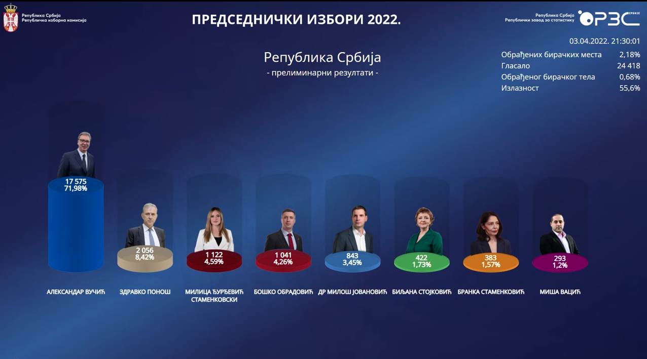  izbori u srbiji, izlaznost i prvi rezultati 