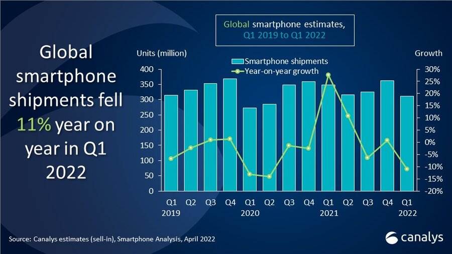  Tržište telefona palo za 11% u 2022: iPhone drastično porastao, svi Android proizvođači zabilježili veliki pad 