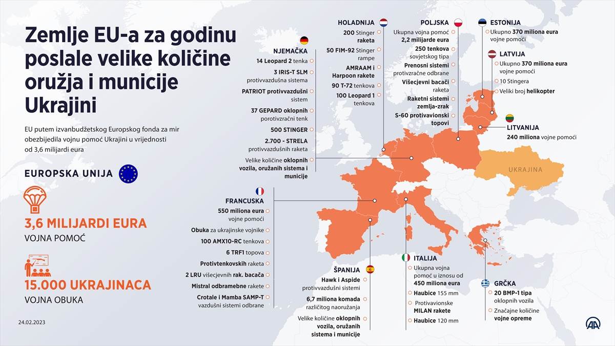  Zemlje EU i vojna pomoć Ukrajini 