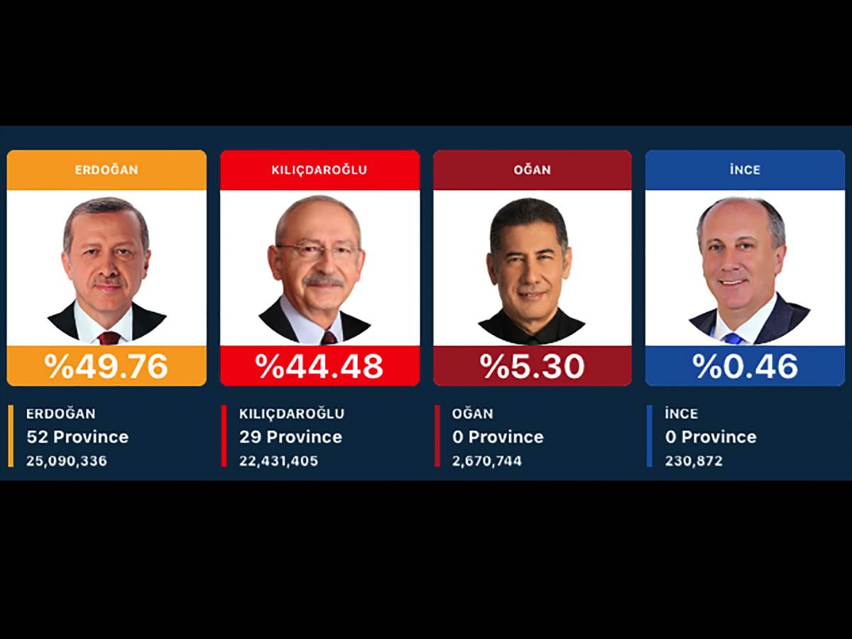  Rezultati izbora u Turskoj 