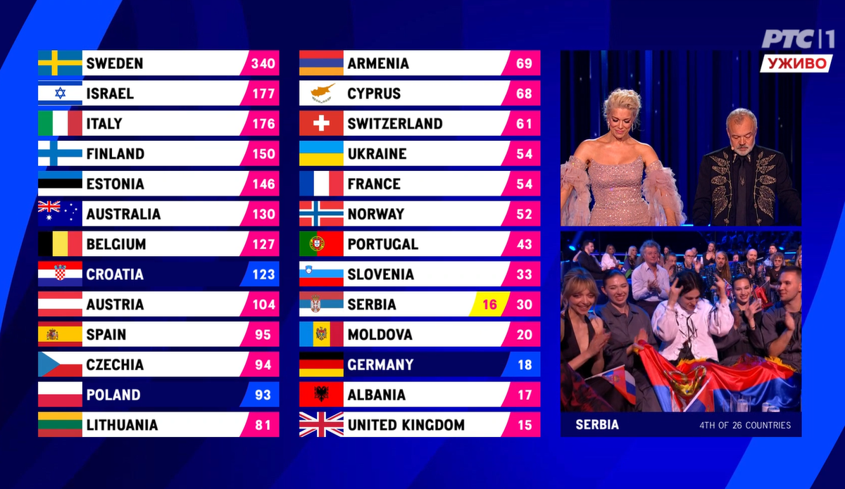  Broj glasova Luke Black Evrovizija 