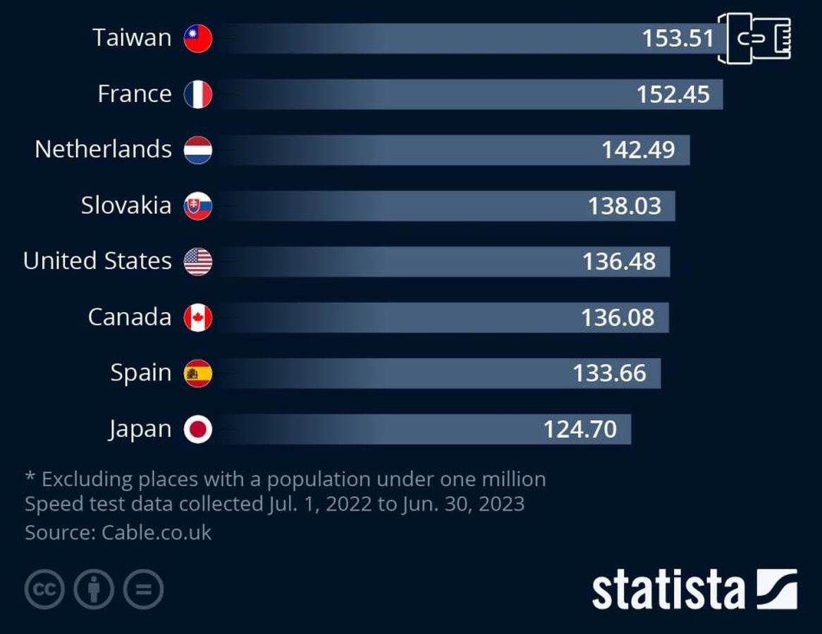 Najbrži internet na svijetu Najbrži internet na svijetu