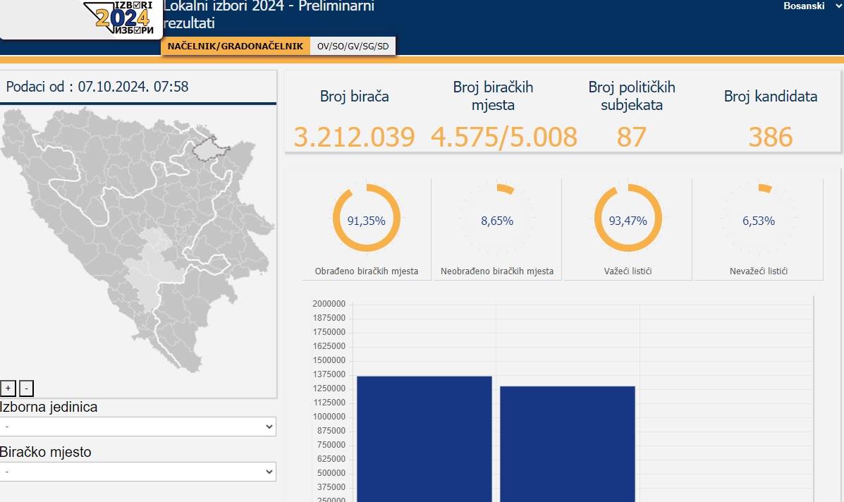  Izbori rezultati 